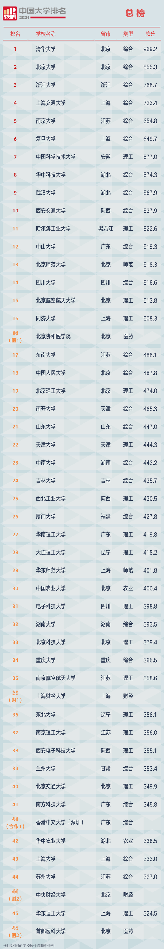 “熟蛋孵小鸡”作者道歉，软科发布最新中国大学排名｜一周教育盘点