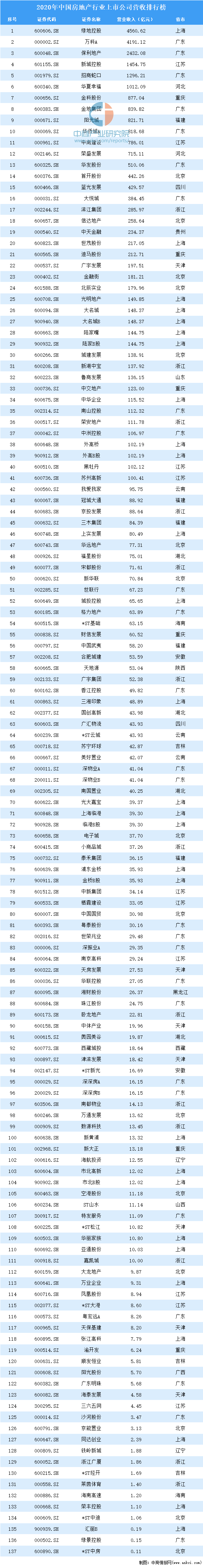 上市排行榜_重磅首发|2020中国房地产上市公司市值总量、增长排行榜及市