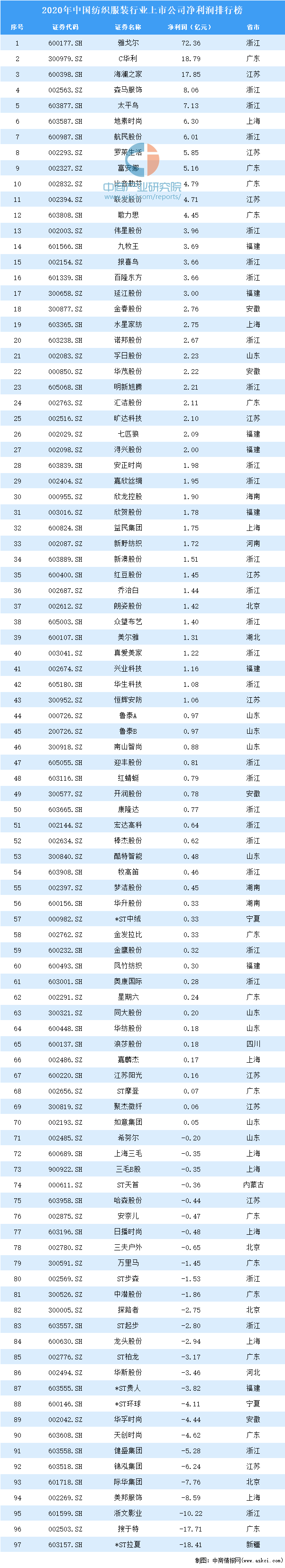 纺织排行_2020年中国纺织服装行业上市公司净利润排行榜(附全榜单)
