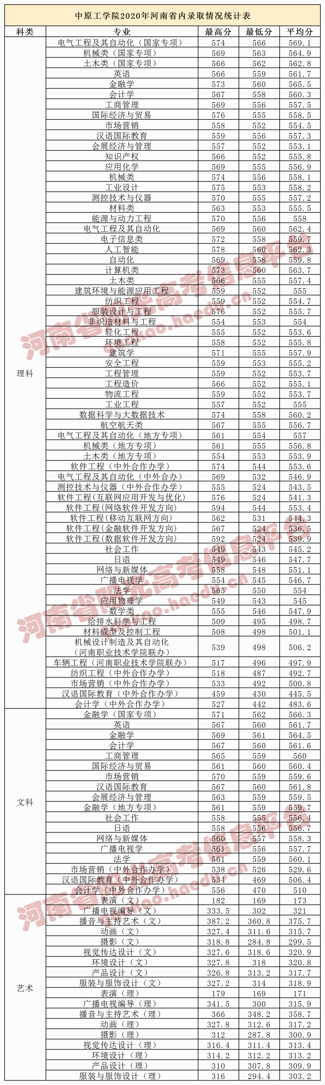 2013年長江工商學院高考理科專科錄取分數線_專科分數_長江大學專科分數線