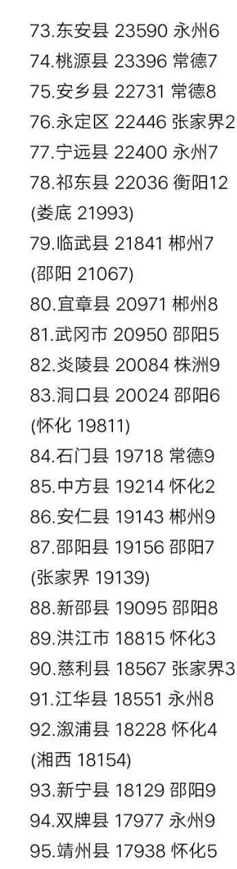 湖南省12电竞菠菜外围app2个县区人均可支配收入排名出炉东安县排名…