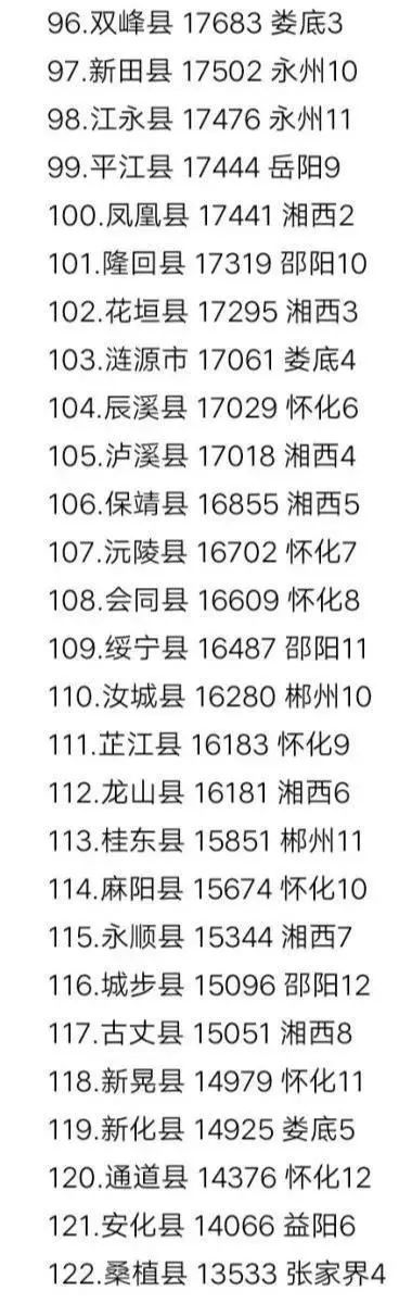 湖南省12电竞菠菜外围app2个县区人均可支配收入排名出炉东安县排名…