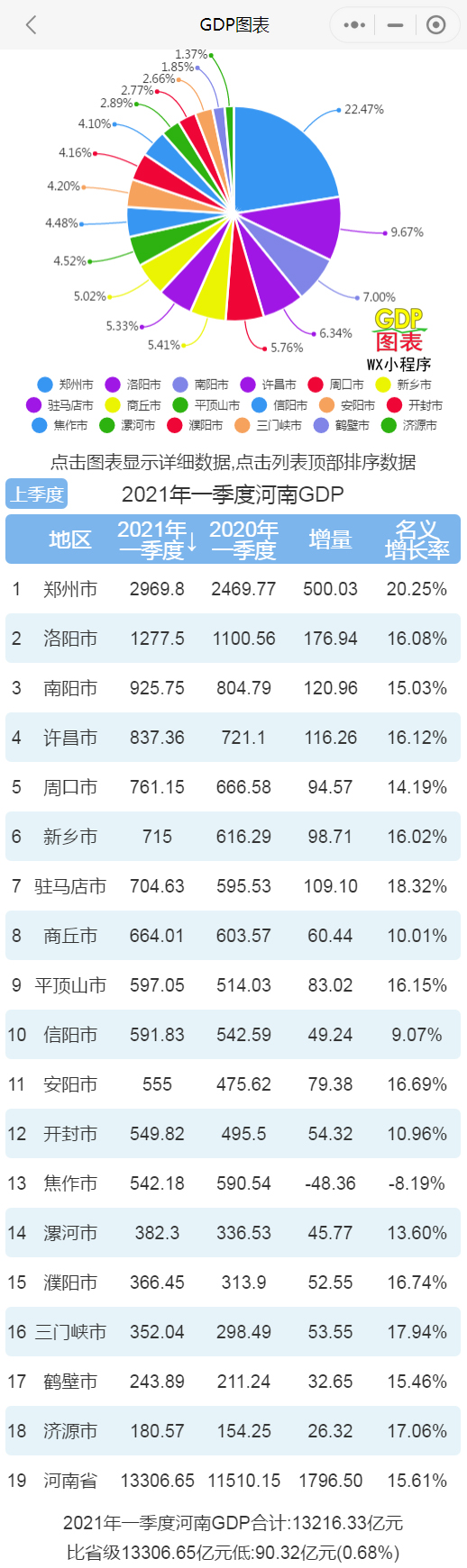 河南各地市gdp排名_河南18省辖市GDP排名出炉商丘这八项排第一!