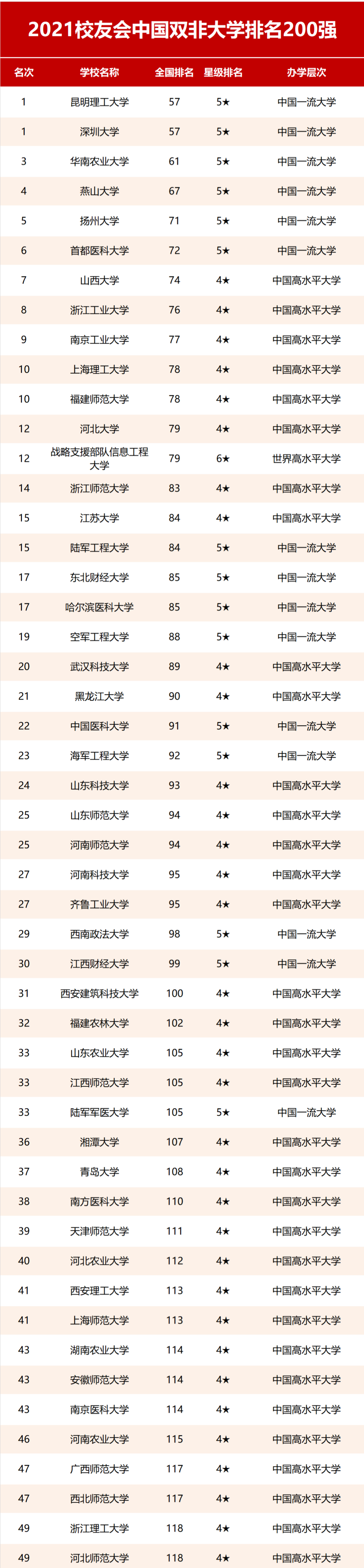 2021全国"双非"大学前十名,9所百年名校,江苏好强