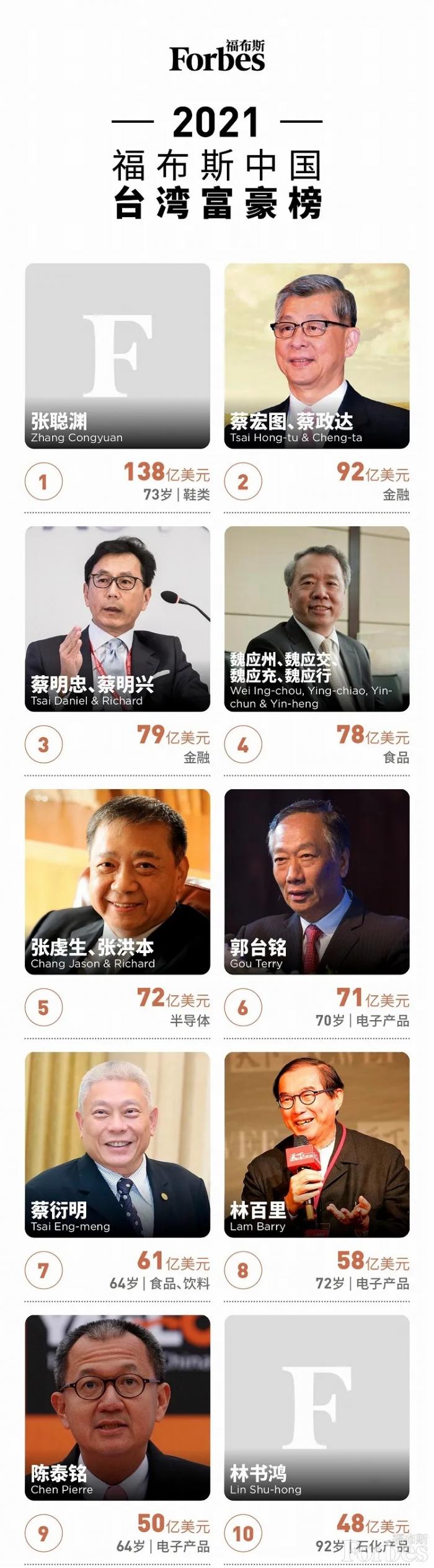台湾富豪排行榜_台湾富豪榜出炉,神秘鞋王荣登榜首!郭台铭跌出前五