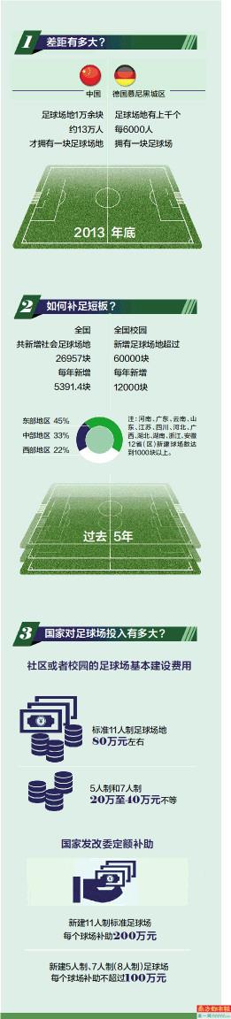 5年足球场增至18万多个大城市开放球场数量远不够 腾讯新闻