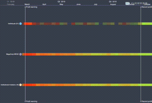 面向动态图数据进行分析,还可以将时间轴做成这样的:这是以通用的时间