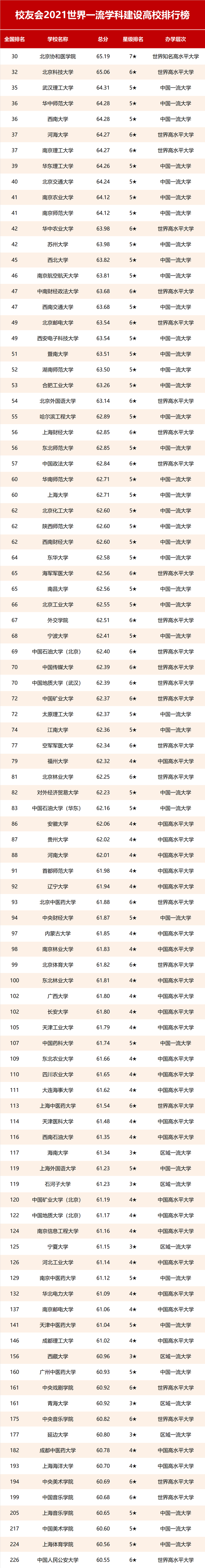 世界一流大学排行榜_2021校友会世界一流大学排名,北京大学第一,上海交通大学第三