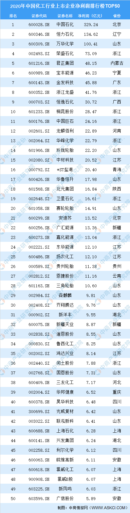 2020年中国化工行业上市企业净利润排行榜top50