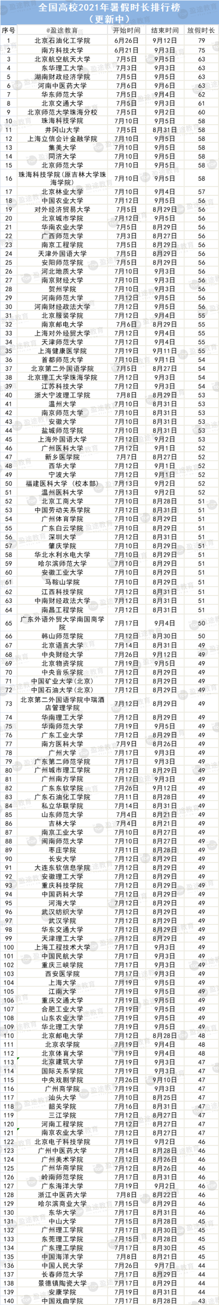 暑假排行_2021大学高校暑假时间排行你们学校暑假放假多少天(2)