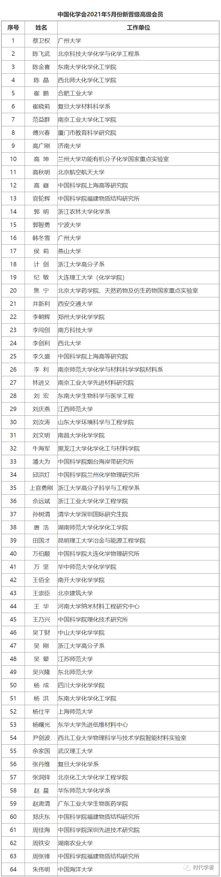 64位 中国化学会新晋级高级会员名单公布 腾讯新闻