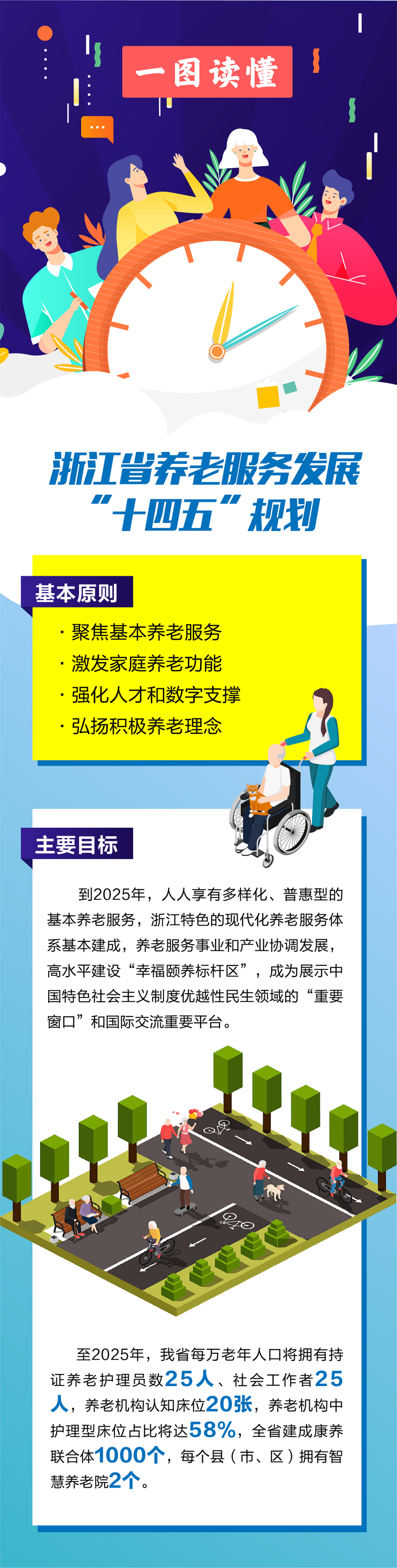 一图读懂丨浙江省养老服务发展十四五规划附规划全文