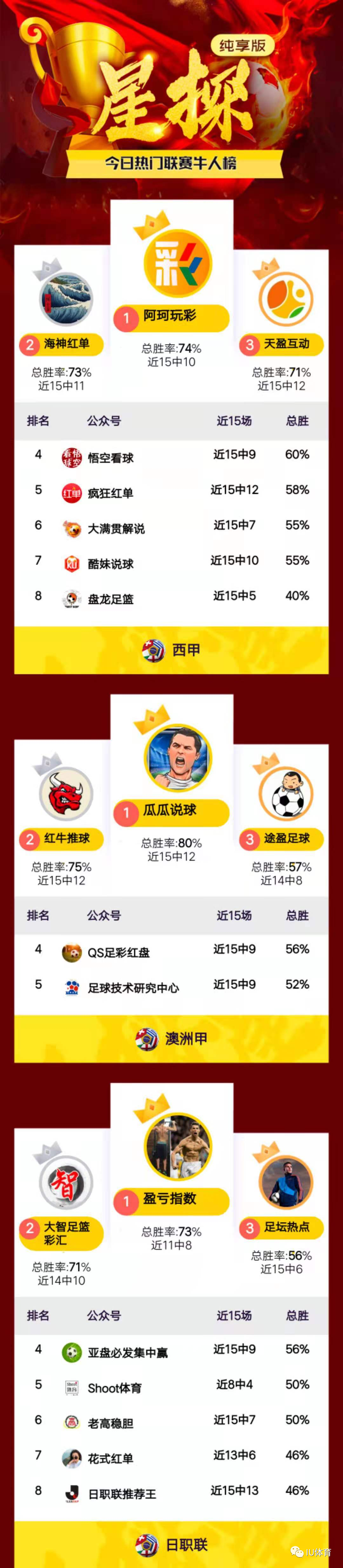 西甲 互推合作-每个比赛日！赛前必看-五大联赛近期最红推手排行榜