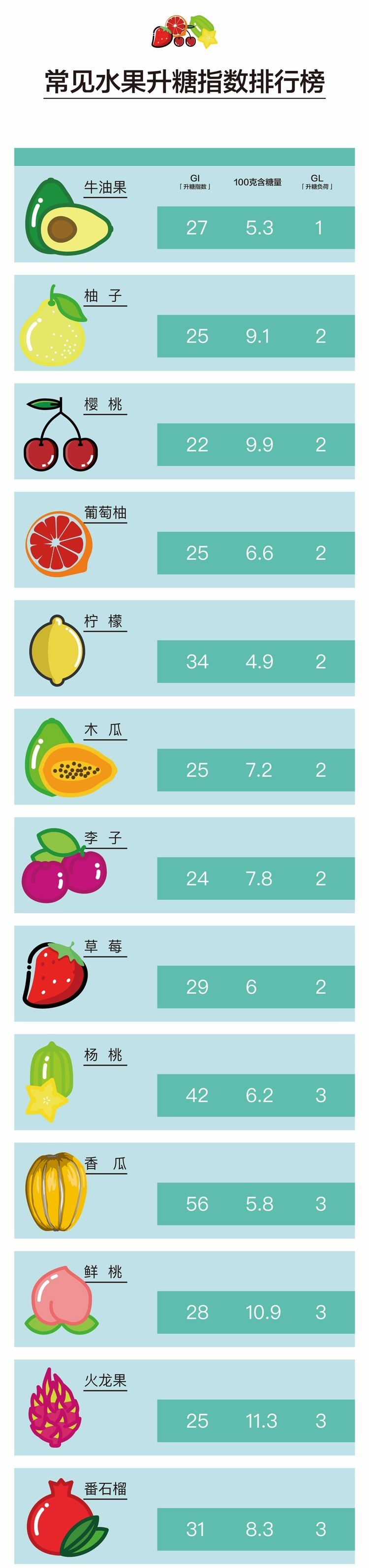 常見水果升糖指數排行榜來了排名第一的居然是它