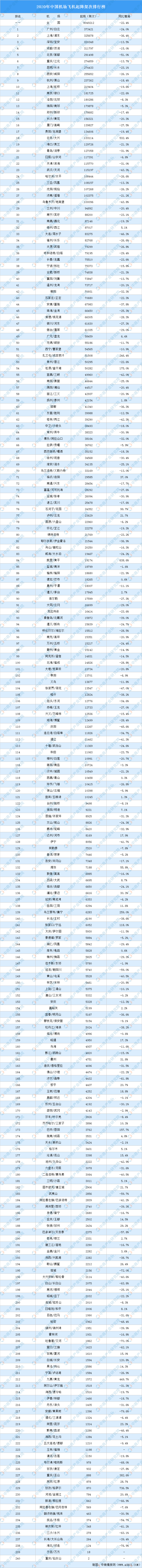飞机排行_2020年中国机场飞机起降架次排行榜(完整榜单)