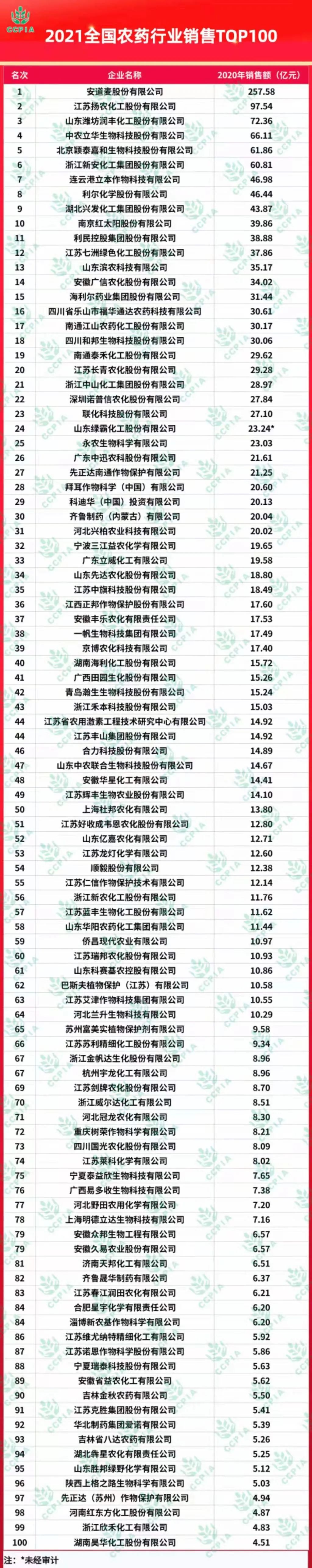 2021中国农药销售排行_2021全国农药行业销售TOP100榜单揭晓!