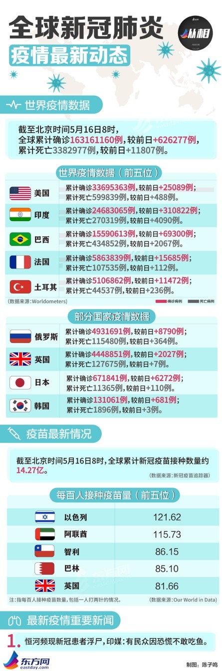 世卫警告疫情第二年更致命 马来西亚或已出现本土变种病毒 腾讯新闻