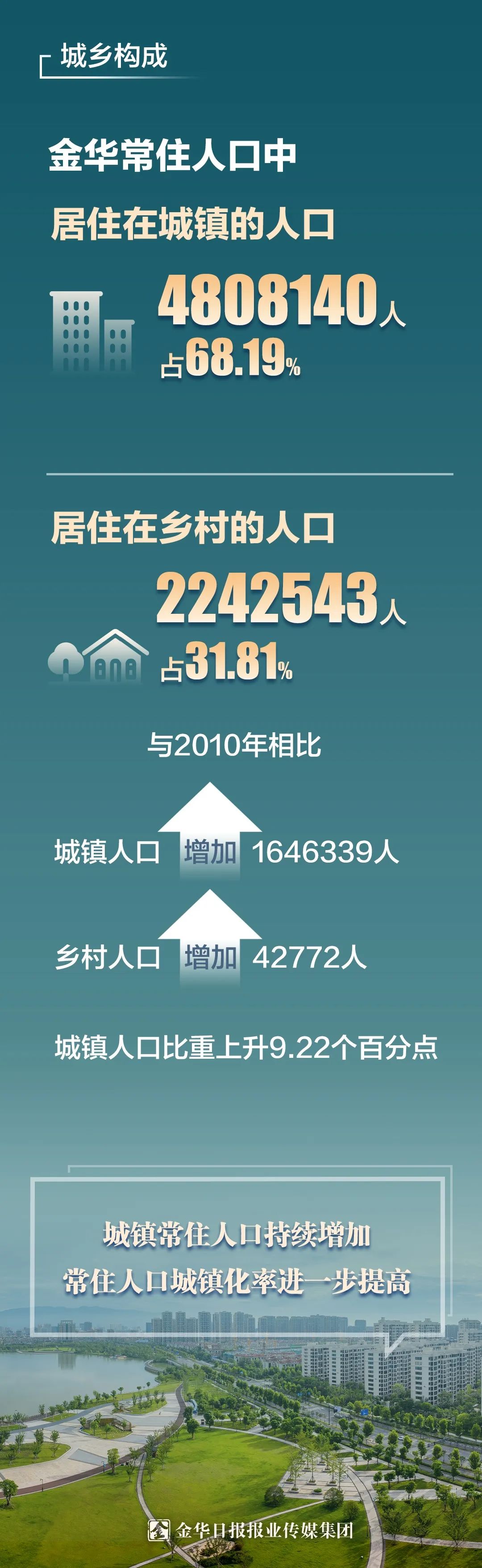 7050683金华市第七次人口普查主要数据出炉