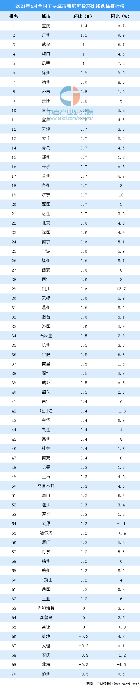 最新全国房价排行_最新房价排行榜出炉!昆山房价碾压全苏州!新区连榜单都挤不进!