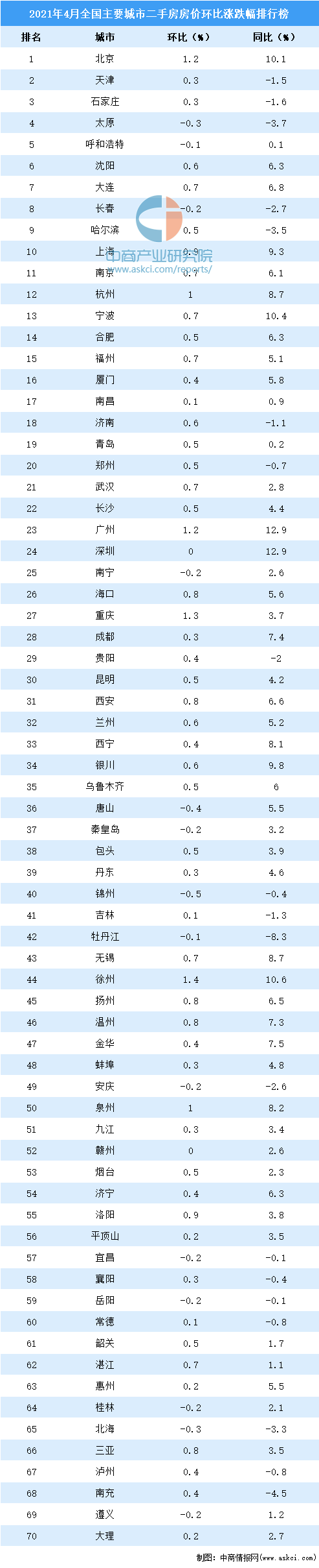 二手房排行榜_5月昌平区二手房小区涨跌排行榜,最高涨幅6.84%
