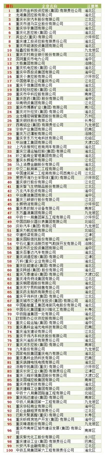 重庆餐饮排行榜_万州加油!2020年重庆企业百强排行榜!