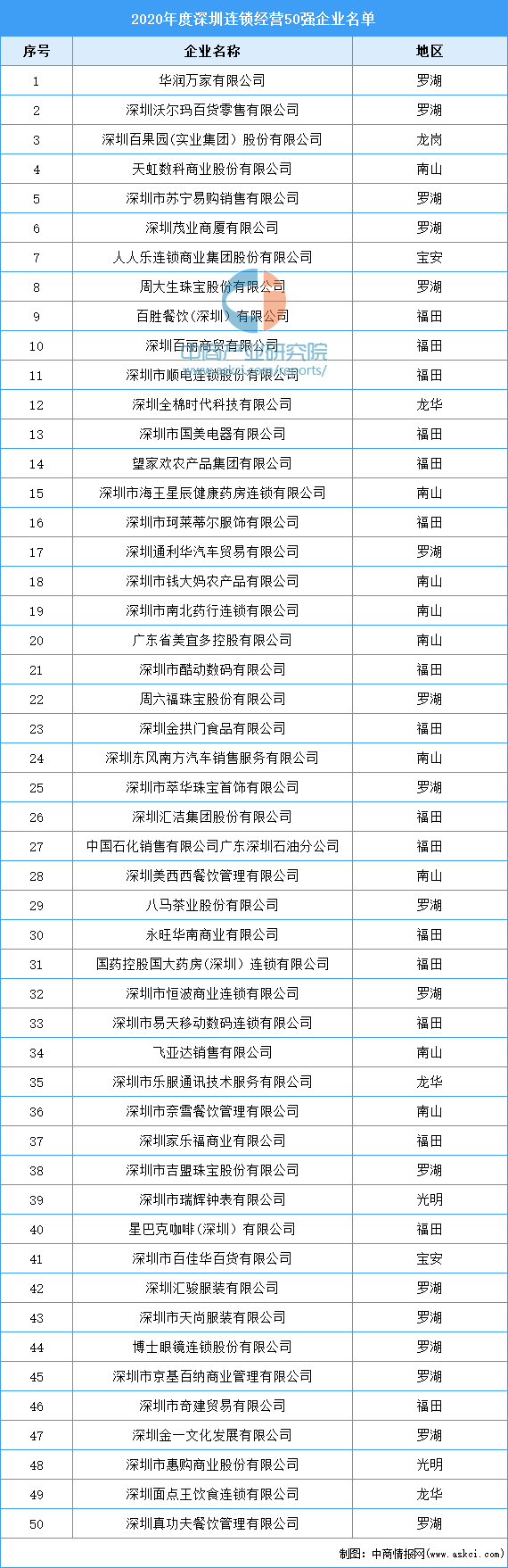 连锁企业排行_2020年佛山市连锁经营十强企业名单