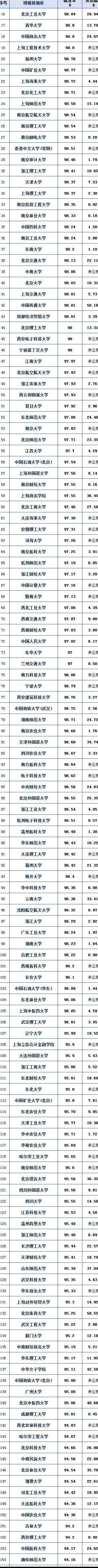 国内高校就业率排行榜：第一名的院校你知道是哪所吗？