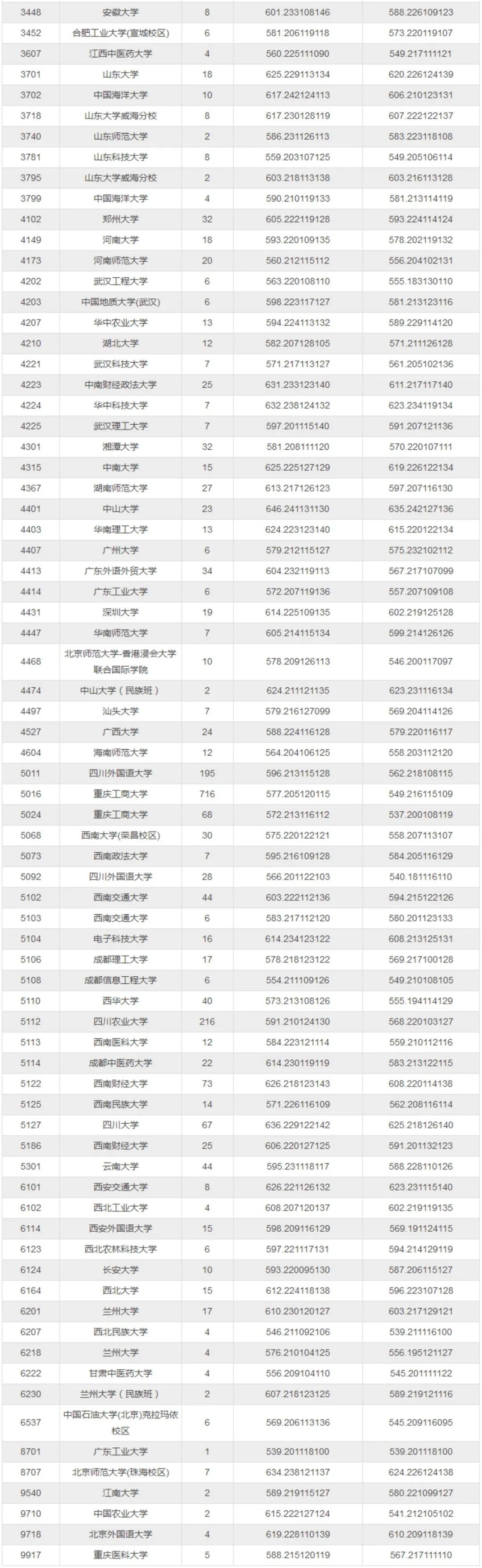 各大学录取分数线2020图片