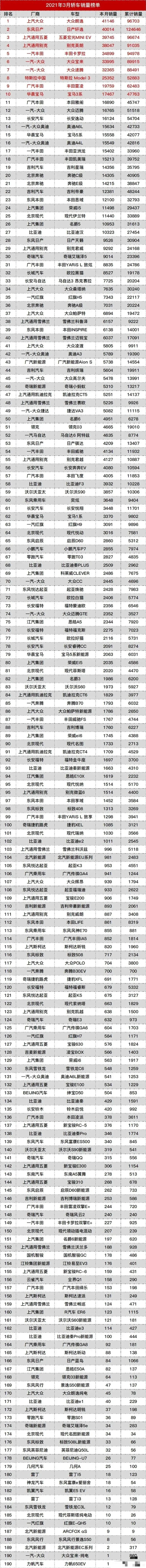 3月汽车销量排行_原创3月汽车销量,这4款车依然给力,其中一款国产登榜