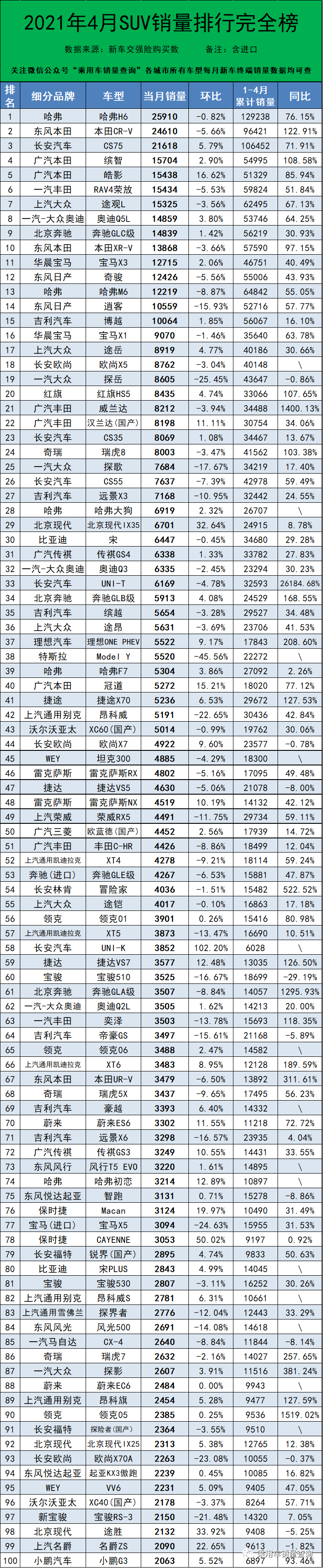 2021年4月汽車銷量排行榜總計841個車型含進口