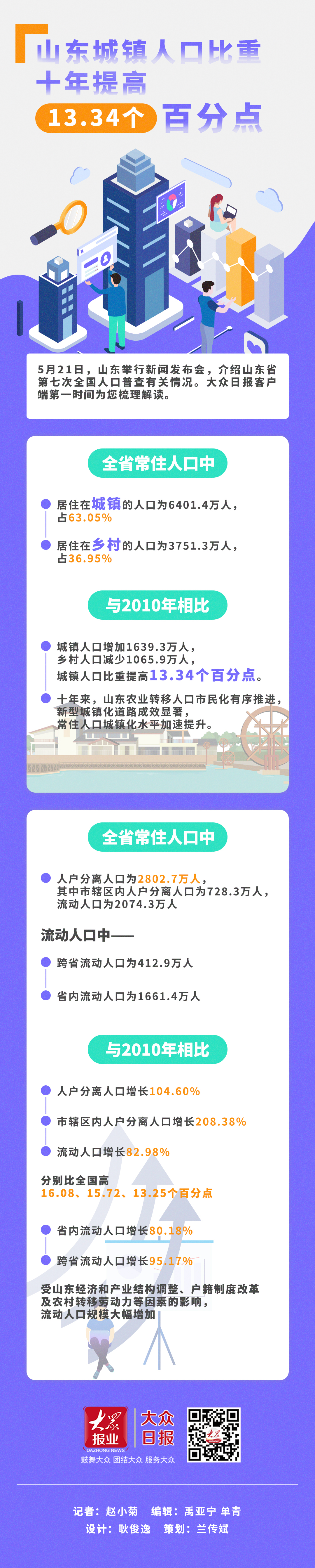 城镇人口比重_山东城镇人口比重十年提高13.34个百分点