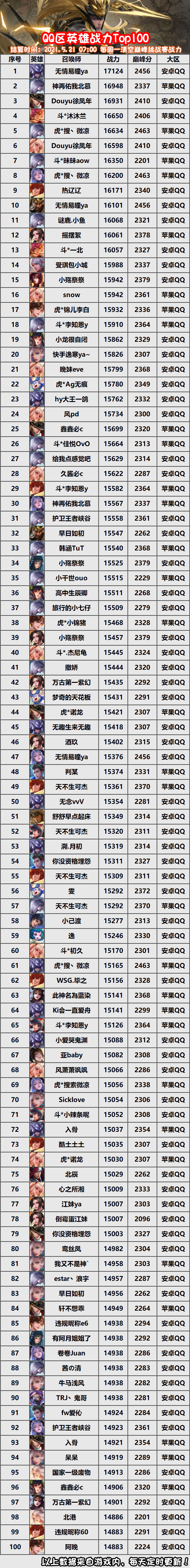 篝火英雄排行_乱斗西游2篝火夜话英雄搭配篝火排行榜TOP10(2)