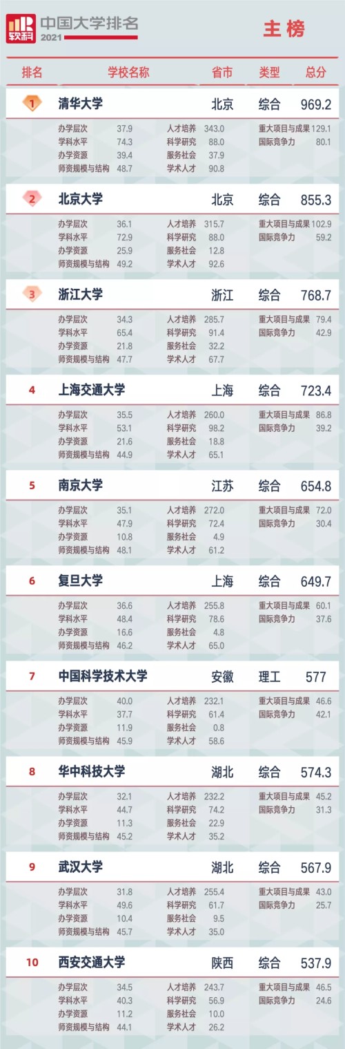 2021软科中国大学排名发布，清北浙大位居前三，你的母校排第几？