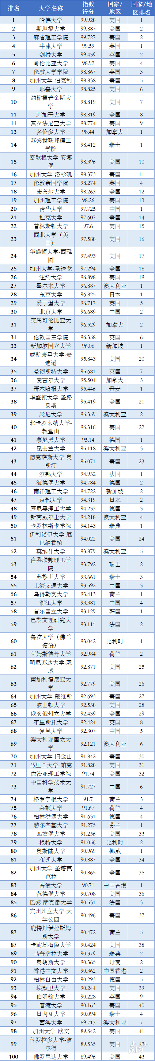 全球学校排行榜_中国研究生院最新排名,双非竟然排第一!(2)