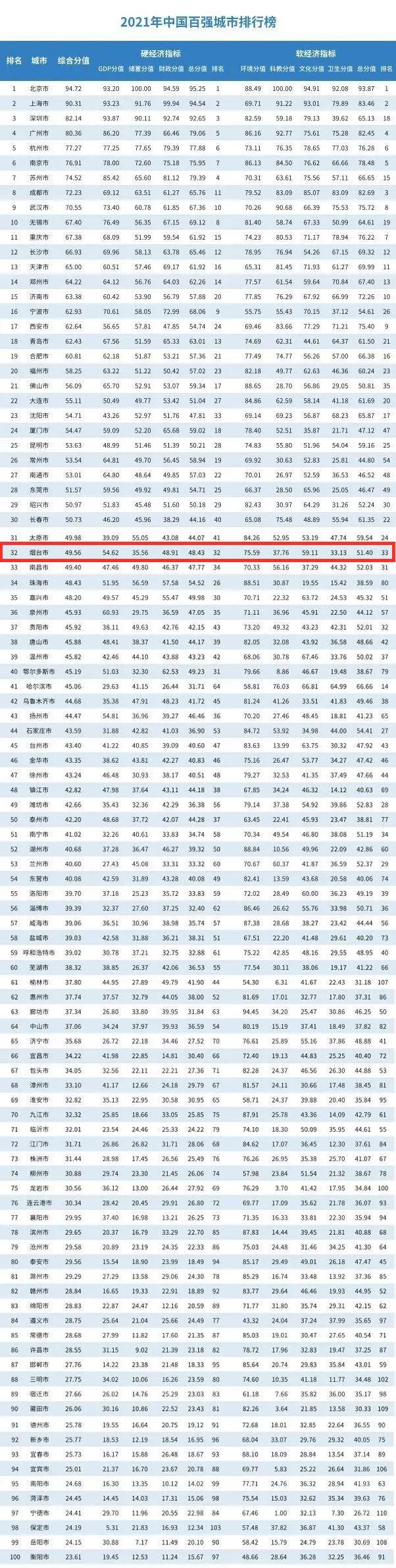 中国2021年城市gdp排名_2021年中国百强城市排行榜发布,沈阳排名23!