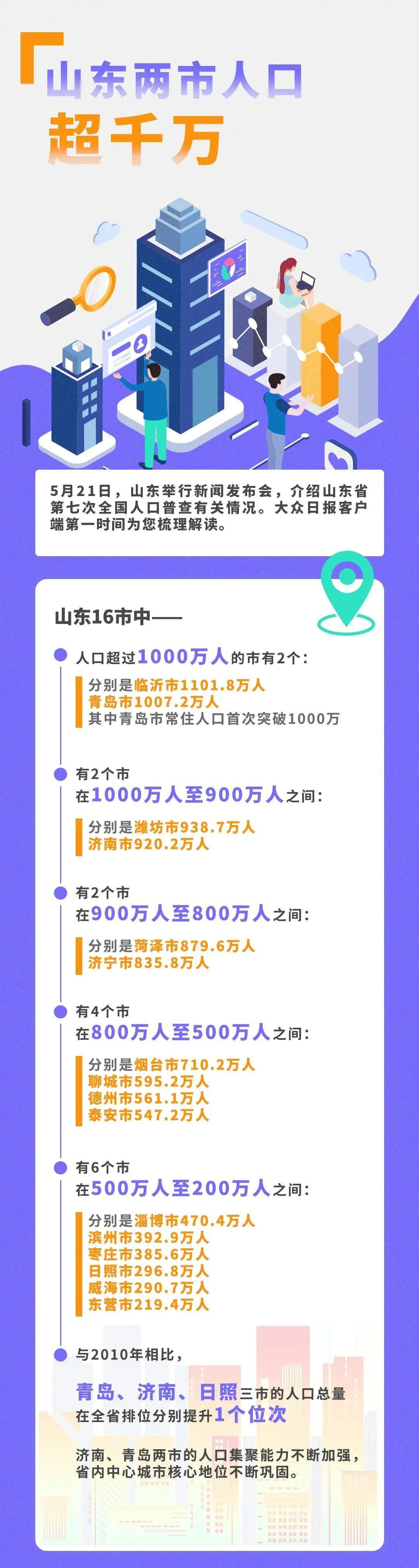 济宁市有多少人口_济宁有多少人口和民族