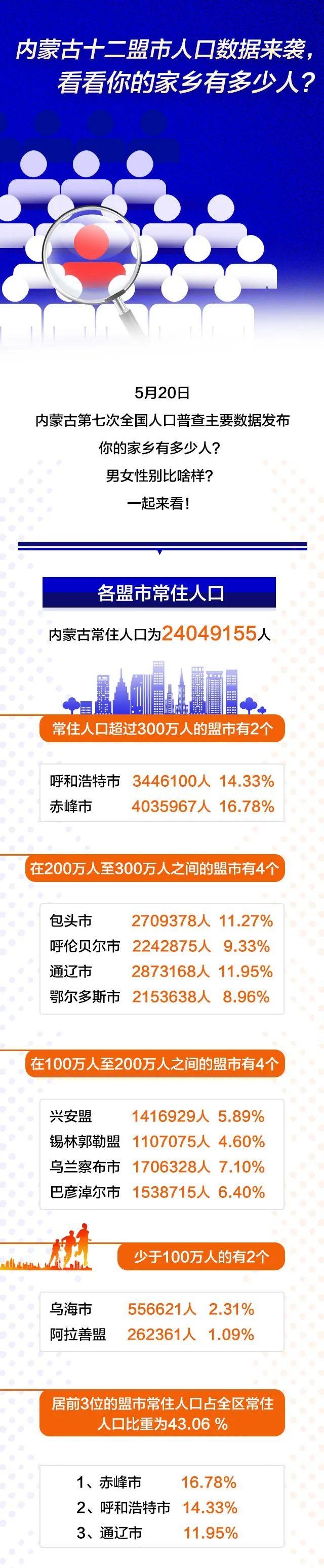 乌海市人口_超详细!常住人口55.66万人!乌海人口普查数据来了!