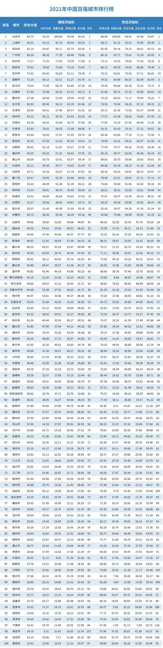 长沙gdp排名2019中国各城市_长沙2020年GDP正式出炉,中国5个12000级城市排位定了!(2)