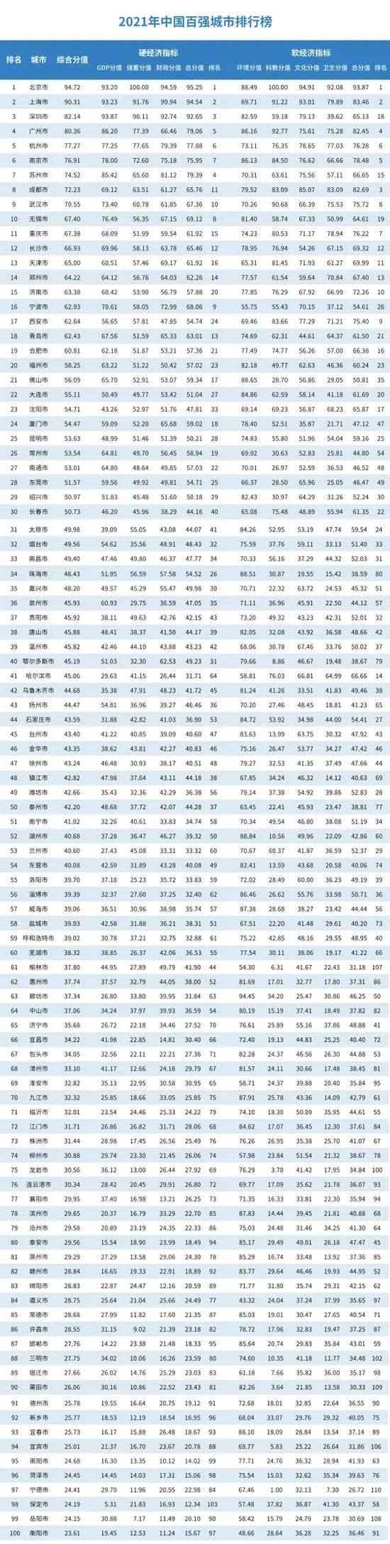 长沙gdp排名2019中国各城市_长沙2020年GDP正式出炉,中国5个12000级城市排位定了!(2)