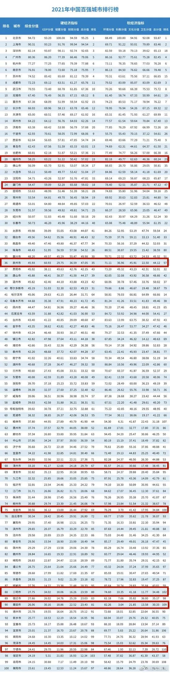 全国城市房价排行榜_丫霸!福州上榜“中国百强城市”!排名省内最高!