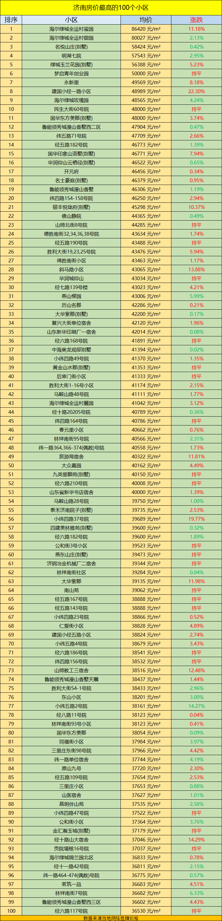 济南房价排行_山东最新房价排名:泰安领先烟台,8城破万元
