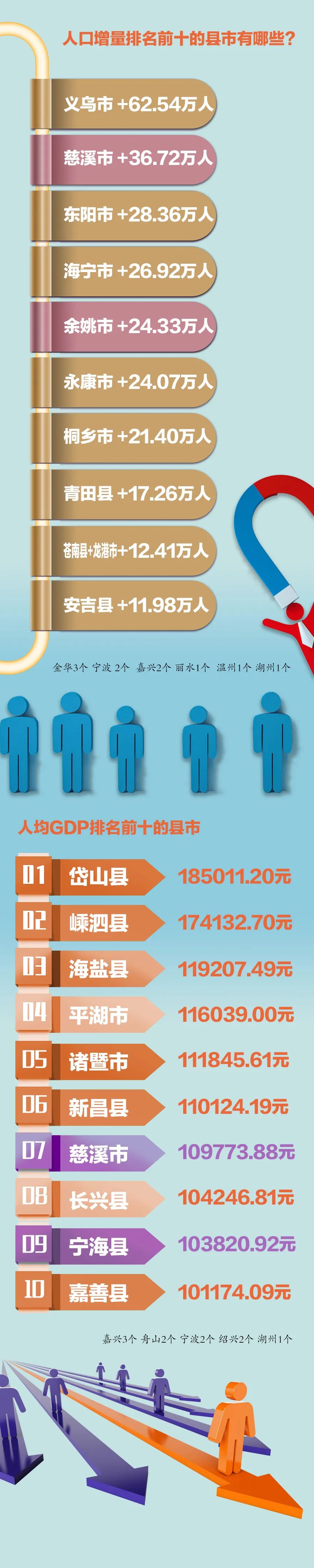 第七次全国人口普查数据公布慈溪和义乌谁是浙江第一强县市