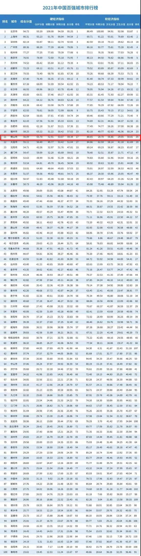 2021全国gdp排名榜_2021中国城市开发投资吸引力排行榜重磅发布(2)
