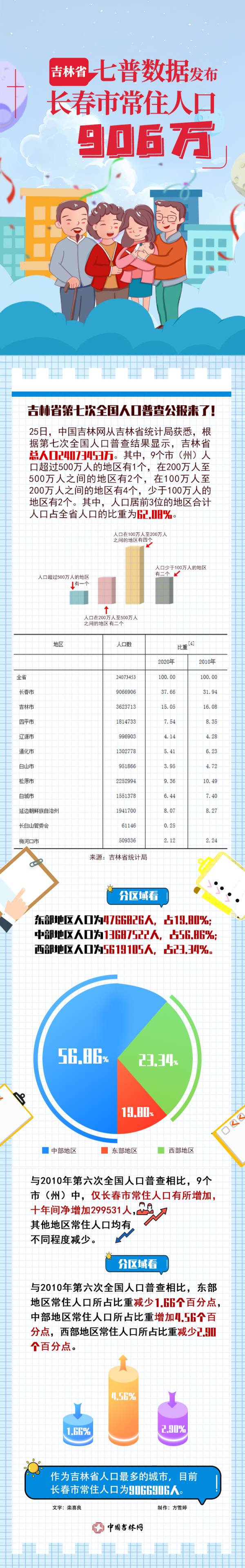 长春市常住人口_吉林省七普数据发布:长春市常住人口906万,净增长31万!中考生