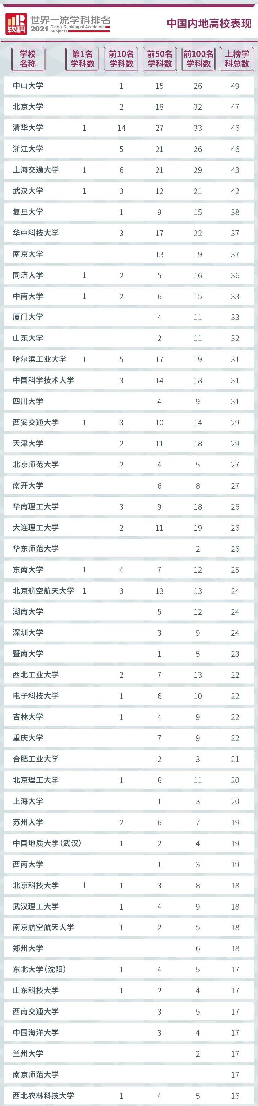 2017中国大学排行榜_最新:2021年中国大学录取分数排行榜!