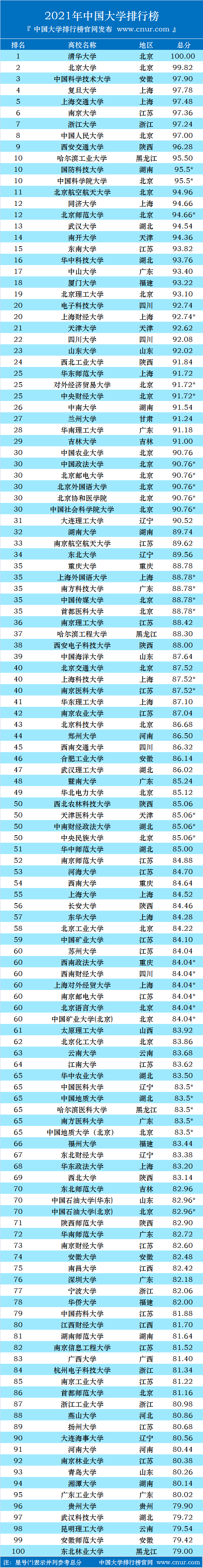 北京大学排行榜_2021年中国大学排行榜出炉,清华第一,北大第二,湖南5大学入榜