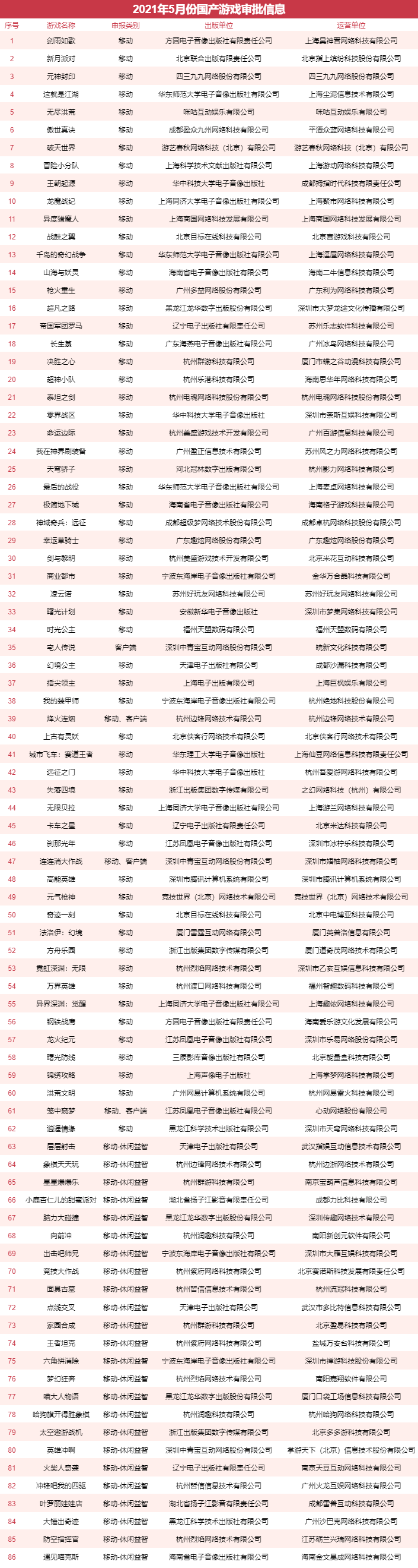 5月国产游戏版号下发 共计86款游戏过审 腾讯新闻
