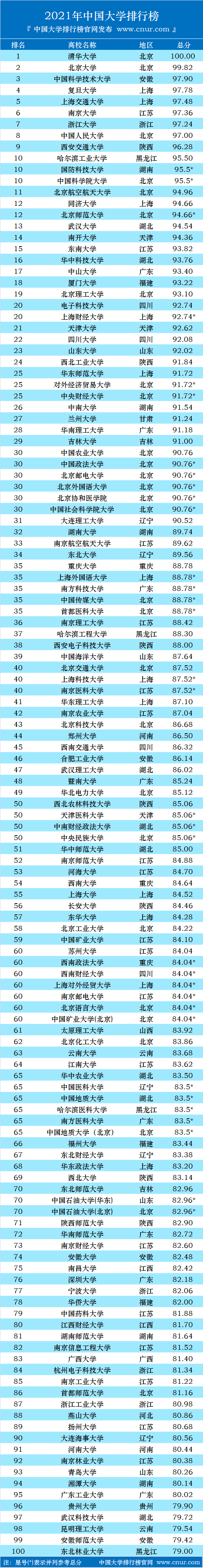 权威排行榜_2021年中国大学排行榜权威发布,前100名