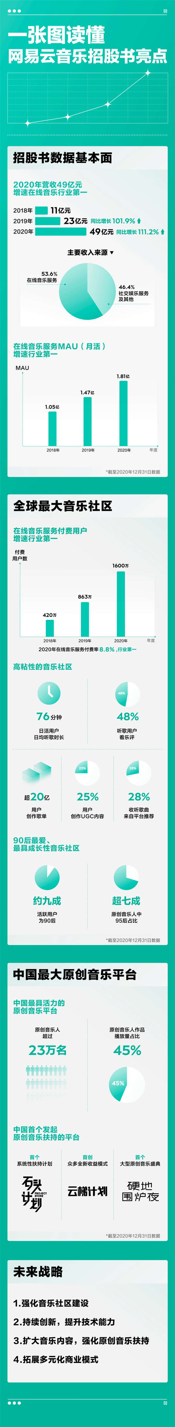 网易云音乐赴港递交招股书 用户付费率行业首位