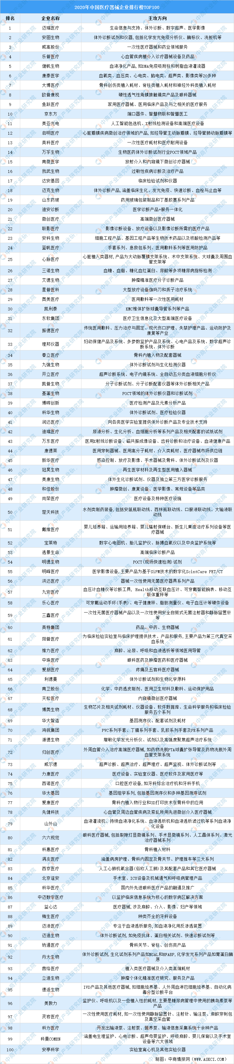 中国行业排行_2020中国医疗器械行业排行榜TOP100
